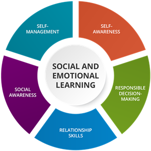 Social and emotional learning wheel includes self-management, self-awareness, responsible decision-making, relationship skills, and social awareness